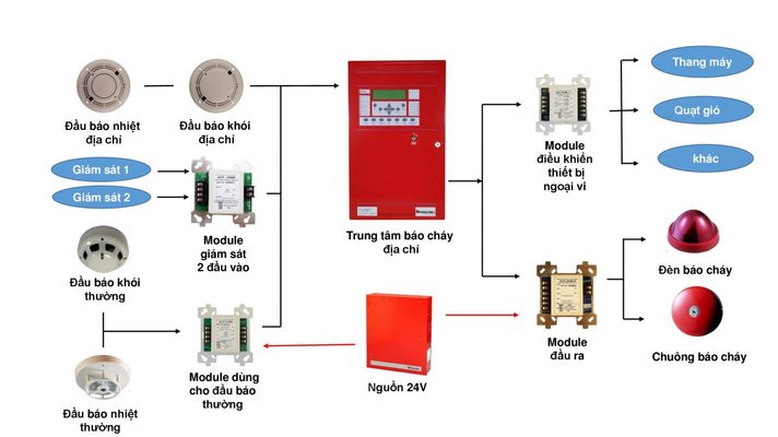 Hệ Thống Báo Cháy Là Gì? Cấu Tạo, Sơ Đồ Và Nguyên Lý Hoạt Động